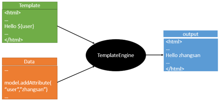 模板引擎工作原理