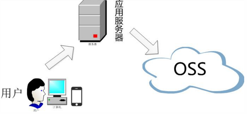 普通上传方式