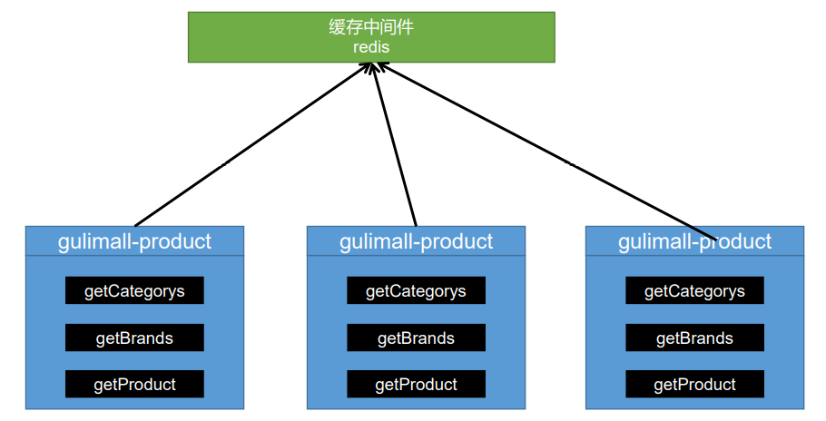 Redis 缓存