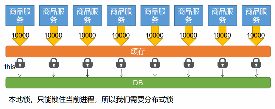 分布式锁