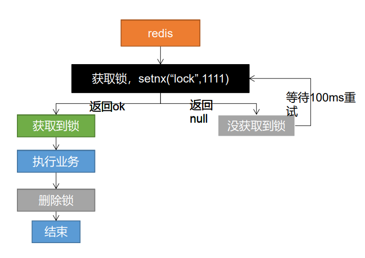 setnx加锁