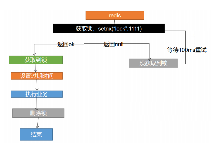 设置锁过期时间