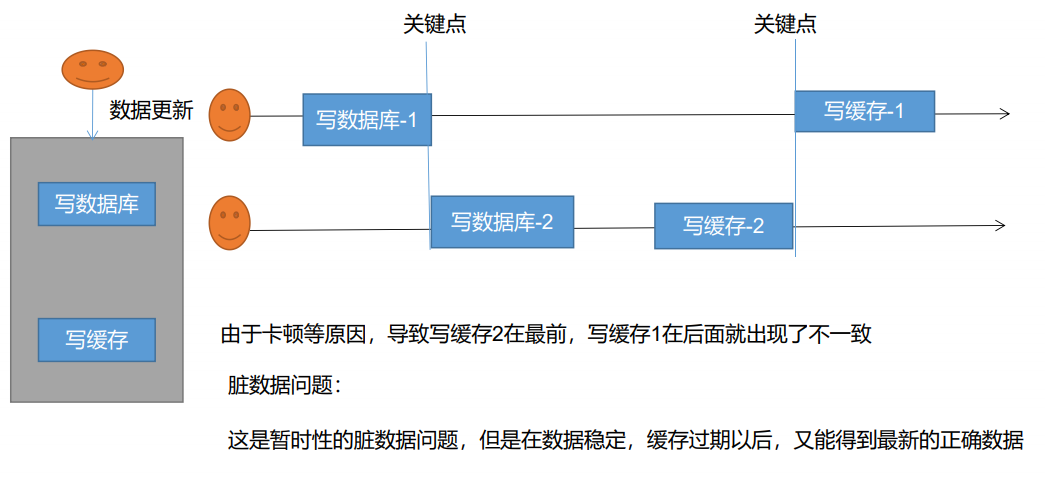 双写模式问题