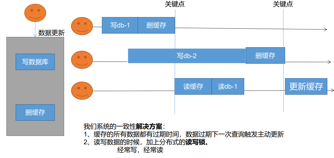 失效模式问题