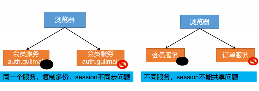 单服务 session 共享问题