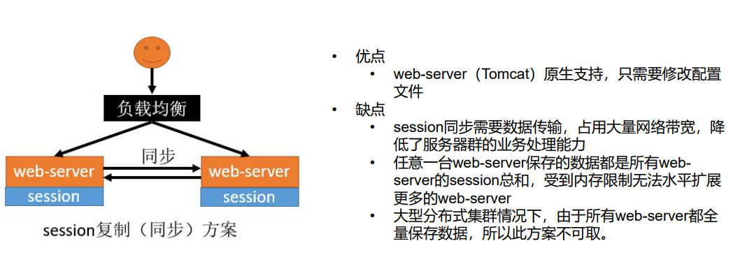 Session 复制同步方案