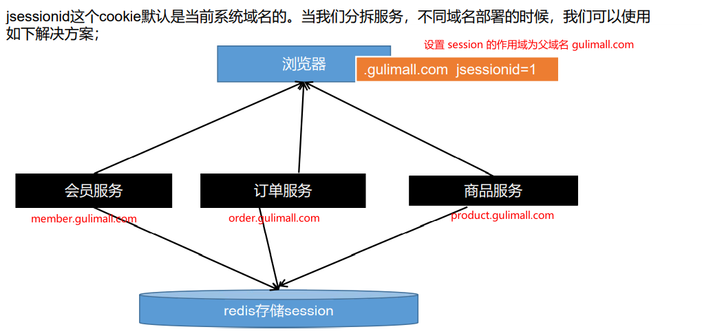 子域 session 共享问题