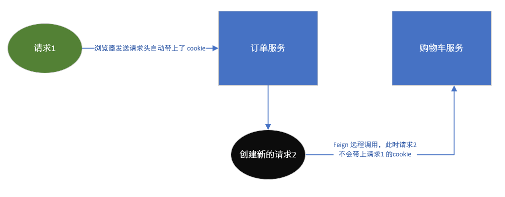 openFeign 远程调用