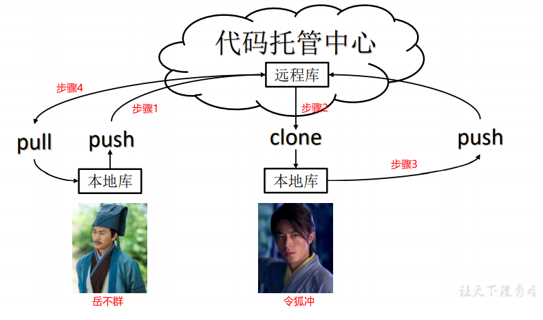 团队内协作