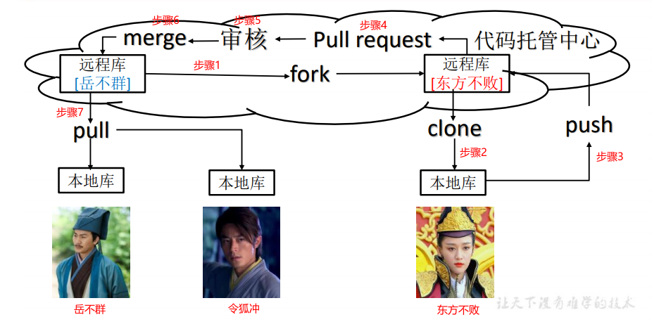 跨团队协作