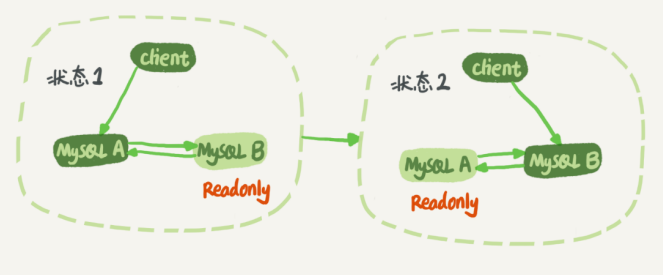 图 9 MySQL 主备切换流程 -- 双 M 结构