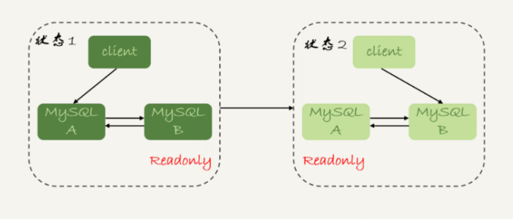 图 1 MySQL 主备切换流程 -- 双 M 结构