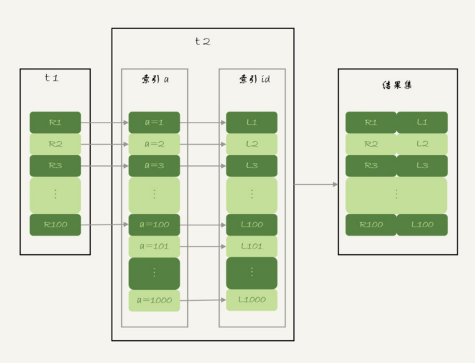 图 2 Index Nested-Loop Join 算法的执行流程