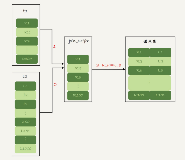 图 3 Block Nested-Loop Join 算法的执行流程