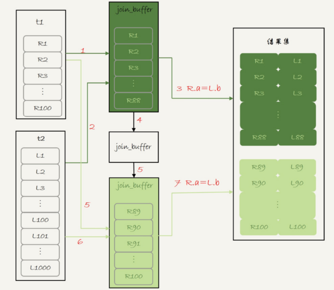 图 5 Block Nested-Loop Join -- 两段