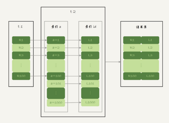 图 4 Index Nested-Loop Join 流程图