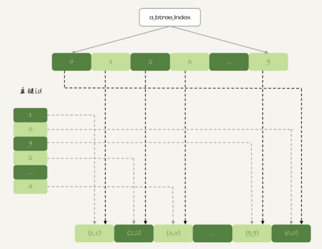 图 4 表 t1 的数据组织 -- 增加 B-Tree 索引
