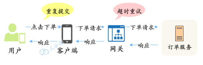 重复下单原因