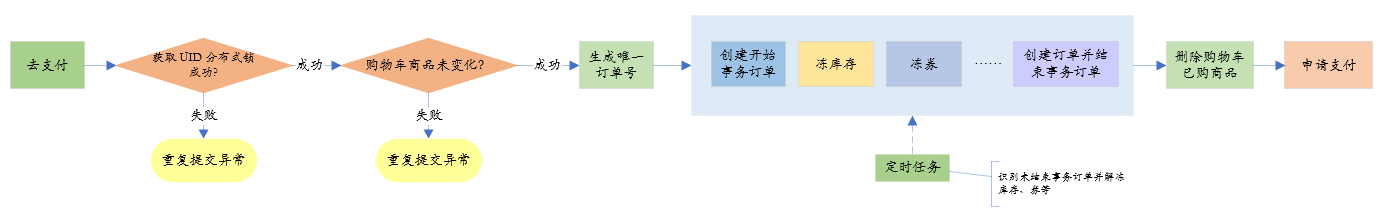 支付下单流程